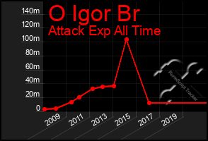 Total Graph of O Igor Br