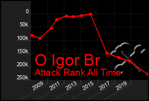 Total Graph of O Igor Br