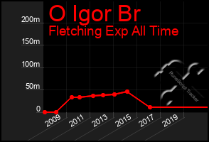 Total Graph of O Igor Br