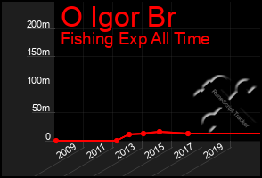 Total Graph of O Igor Br