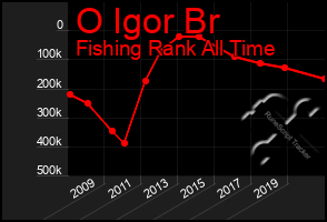 Total Graph of O Igor Br