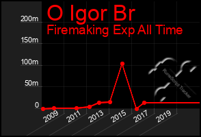 Total Graph of O Igor Br