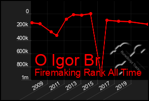Total Graph of O Igor Br