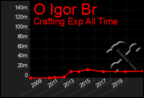 Total Graph of O Igor Br