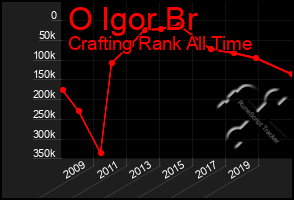 Total Graph of O Igor Br