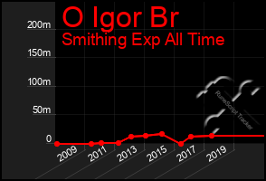 Total Graph of O Igor Br