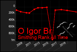 Total Graph of O Igor Br