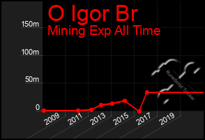 Total Graph of O Igor Br