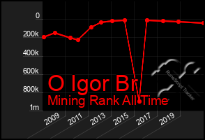 Total Graph of O Igor Br