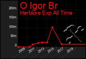 Total Graph of O Igor Br
