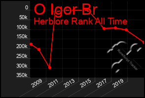 Total Graph of O Igor Br