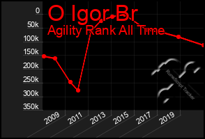 Total Graph of O Igor Br