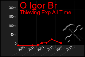 Total Graph of O Igor Br
