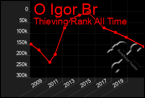 Total Graph of O Igor Br