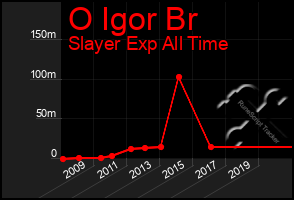 Total Graph of O Igor Br