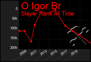 Total Graph of O Igor Br