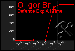 Total Graph of O Igor Br