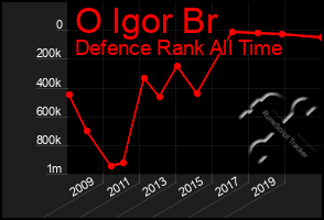 Total Graph of O Igor Br