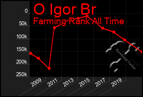 Total Graph of O Igor Br