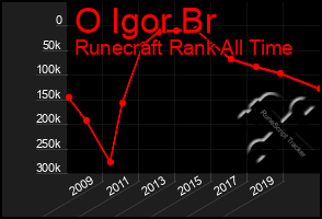 Total Graph of O Igor Br