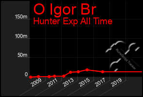 Total Graph of O Igor Br