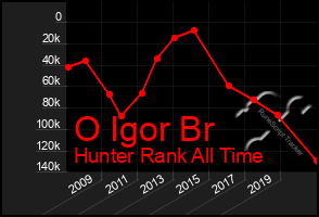 Total Graph of O Igor Br