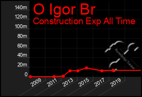 Total Graph of O Igor Br