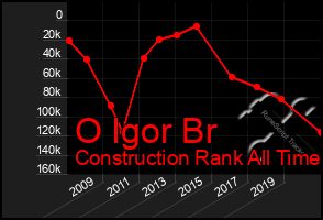 Total Graph of O Igor Br