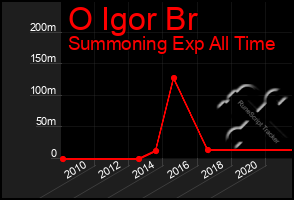 Total Graph of O Igor Br