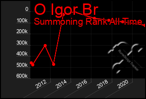 Total Graph of O Igor Br