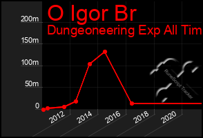 Total Graph of O Igor Br