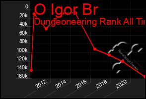 Total Graph of O Igor Br