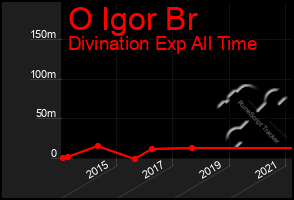 Total Graph of O Igor Br
