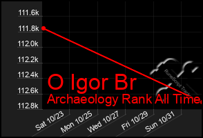 Total Graph of O Igor Br