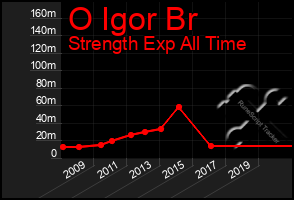 Total Graph of O Igor Br