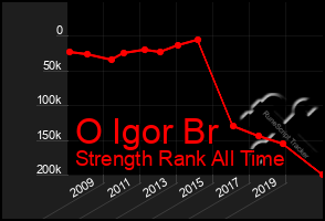 Total Graph of O Igor Br