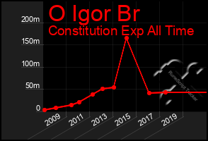Total Graph of O Igor Br