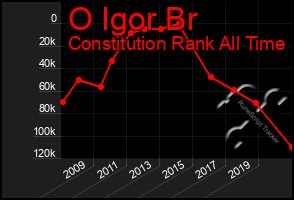 Total Graph of O Igor Br