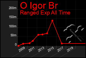 Total Graph of O Igor Br