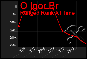 Total Graph of O Igor Br