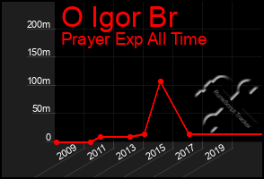 Total Graph of O Igor Br
