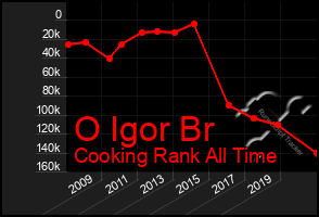 Total Graph of O Igor Br