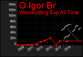 Total Graph of O Igor Br