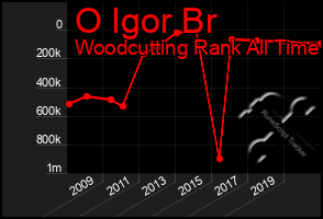 Total Graph of O Igor Br