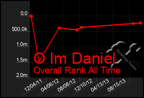 Total Graph of O Im Daniel