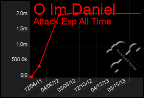 Total Graph of O Im Daniel