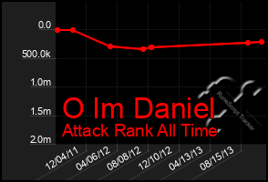 Total Graph of O Im Daniel