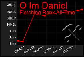 Total Graph of O Im Daniel