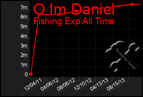 Total Graph of O Im Daniel