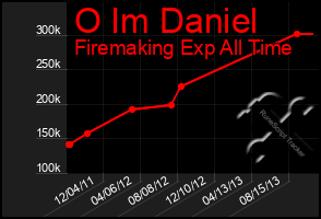 Total Graph of O Im Daniel